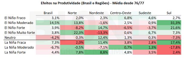A influência dos fenômenos climáticos na agropecuária