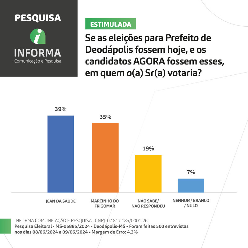 Marcinho do Frigomar e Jean estão empatados na disputa pela prefeitura