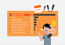 Inadimplência chega a 30%, maior percentual desde setembro de 2023